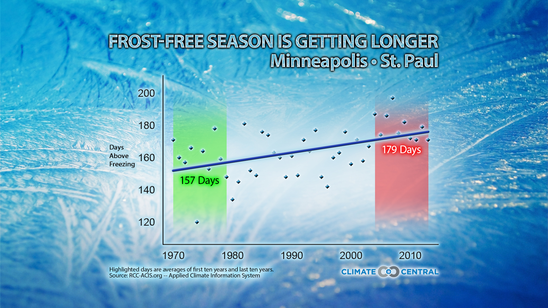 growing-season-growth-additional-frost-free-days-climate-central