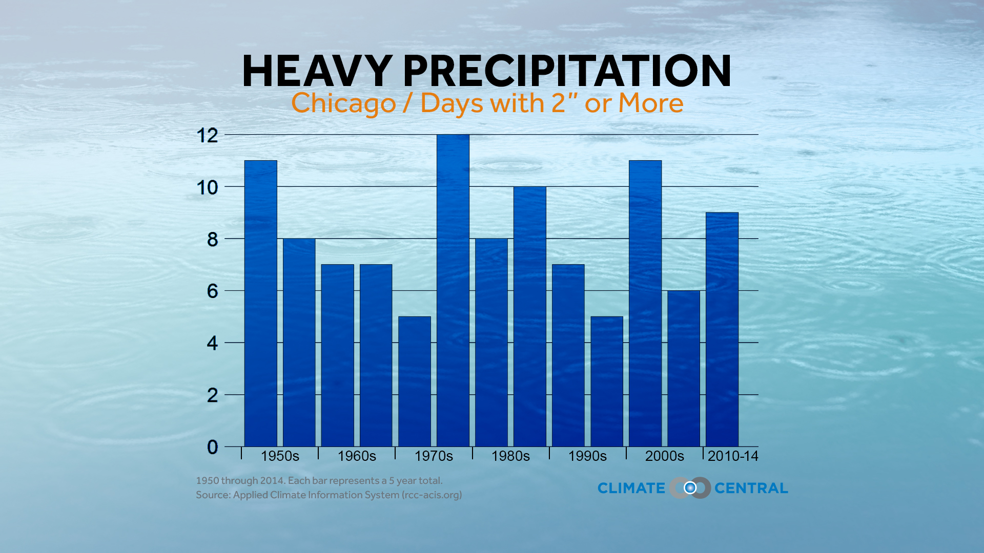 chicago area rainfall amounts