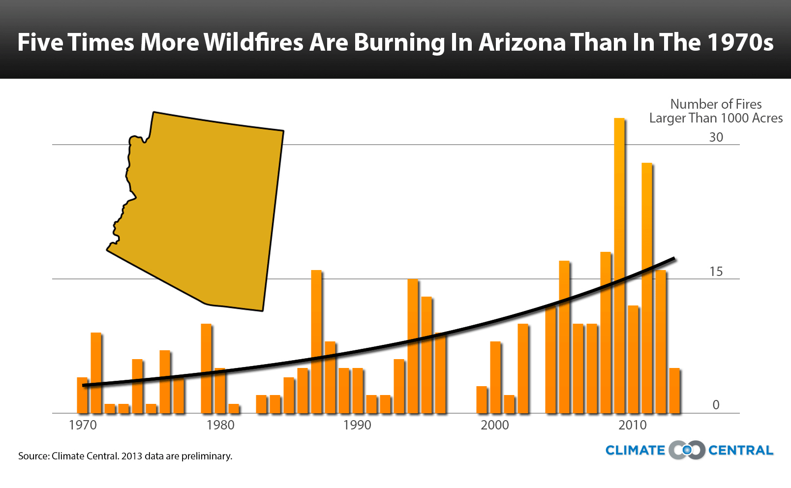 Wildfire numbers not good news for Arizona