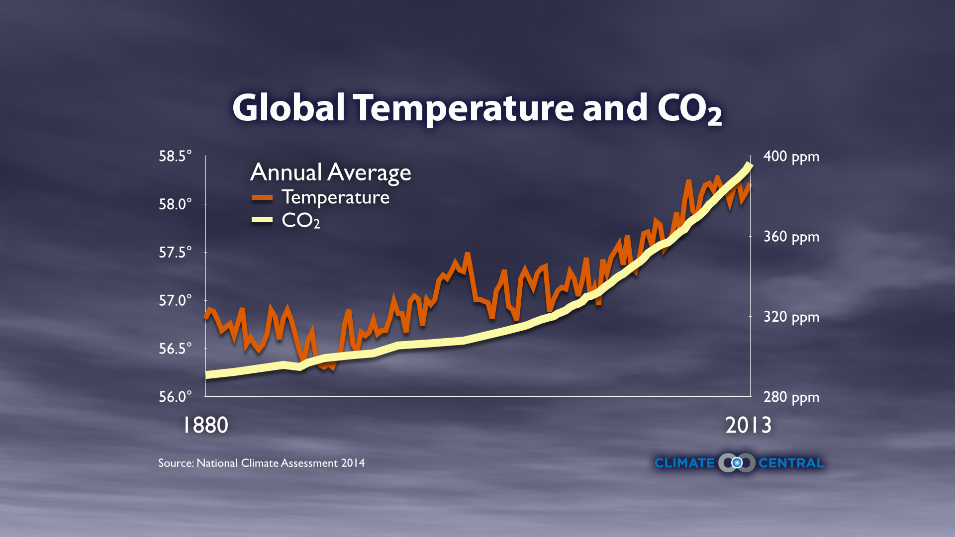 Global Temperature CO2 Climate Matters Climate Central