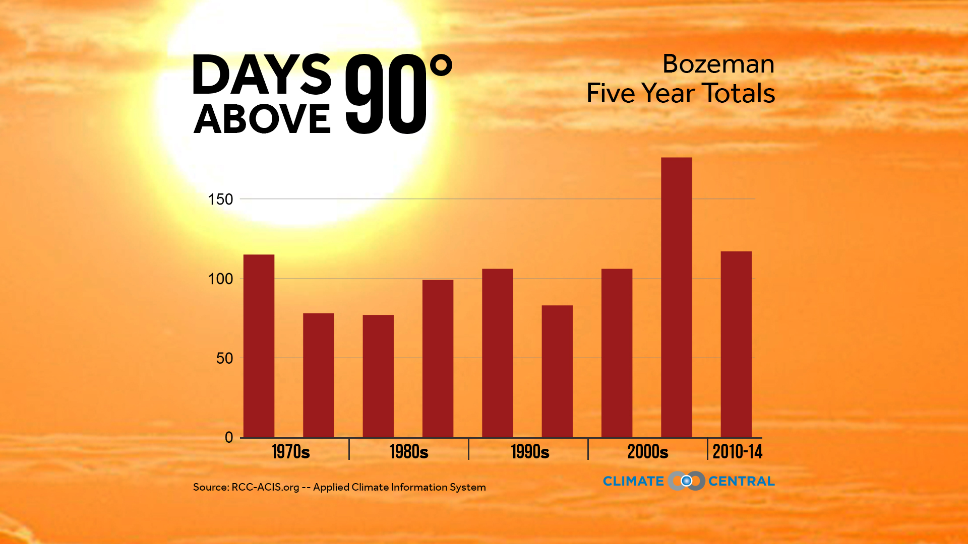 Number Of Extremely Hot Days Continues To Rise Climate Central